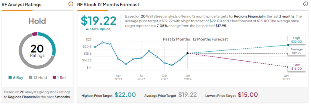 Компания Regions Financial (NYSE:RF) продемонстрировала устойчивые результаты в четвертом квартале