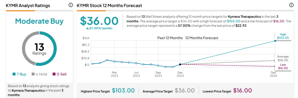 Понижение рейтинга аналитиков привело к падению акций Kymera Therapeutics (NASDAQ:KYMR)