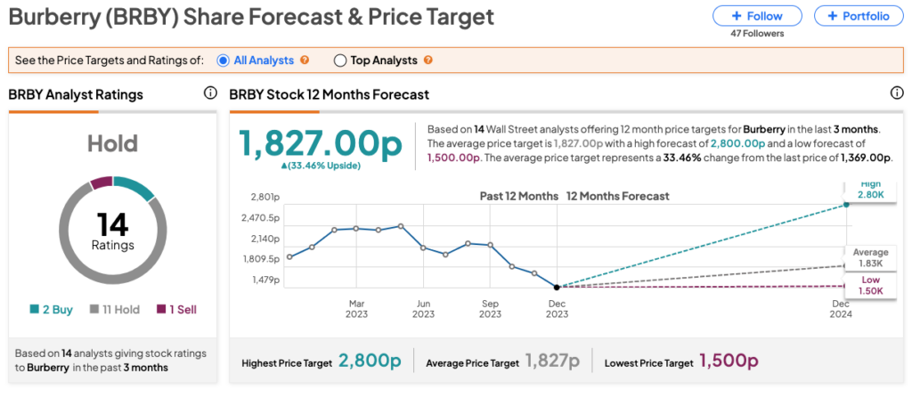 Burberry share store price today