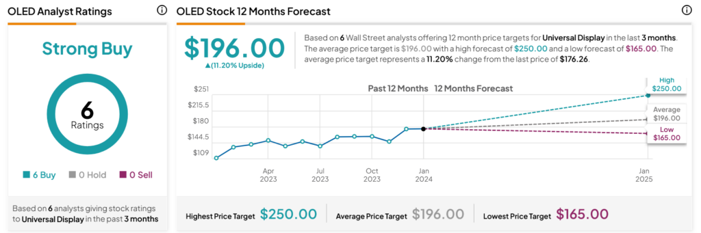 Похвала аналитиков дает преимущество универсальному дисплею (NASDAQ:OLED)