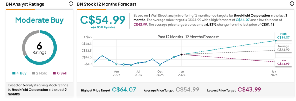 Brookfield Asset Management (TSE:BN) получила прибыль после огромной новой покупки
