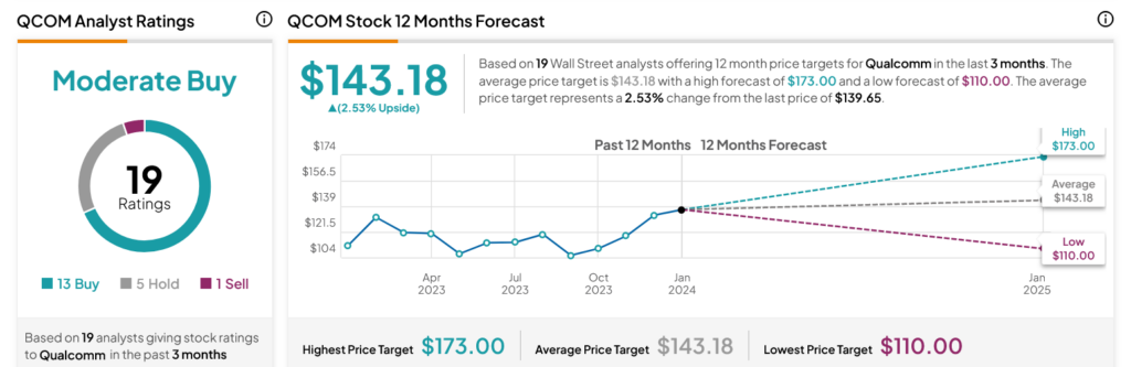 Обновление аналитиков дает Qualcomm (NASDAQ:QCOM) импульс