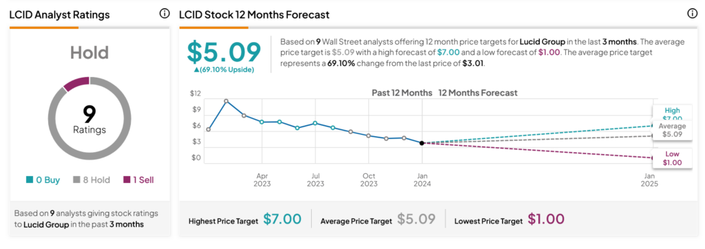 Массовый отзыв приводит к стремительному пикированию Lucid (NASDAQ:LCID)