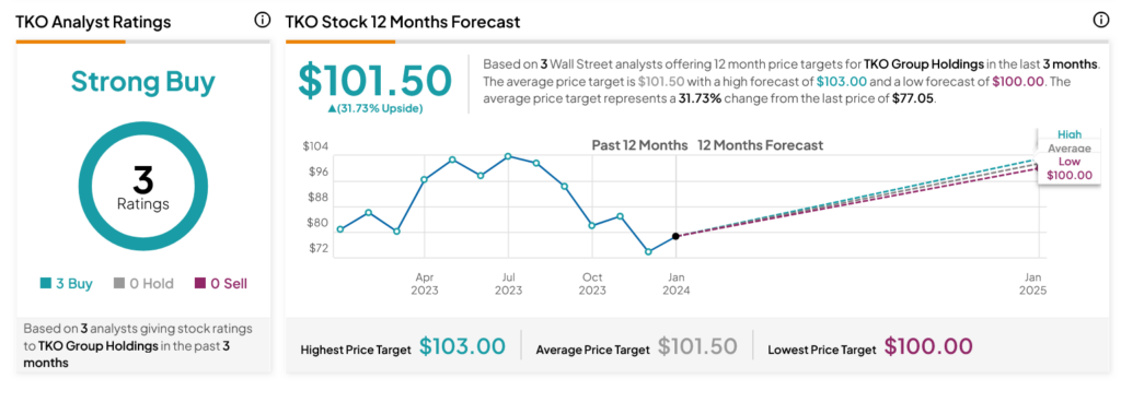 Группа TKO (NYSE:TKO) выходит на поверхность, когда аналитики взвешиваются