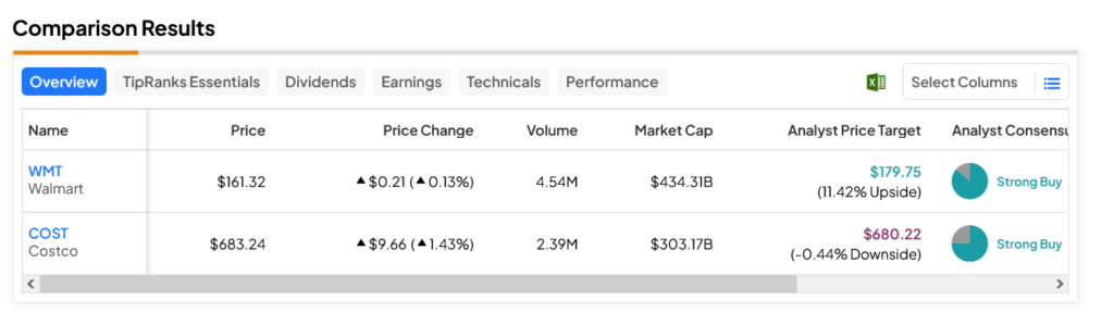 Walmart (NYSE:WMT) и Costco пользуются успехом в Китае