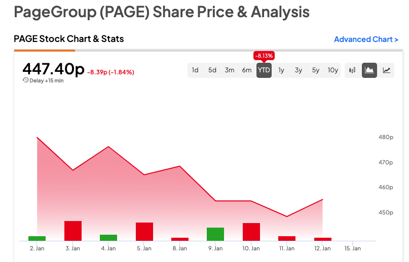 Акции PageGroup упали из-за прогноза о снижении прибыли