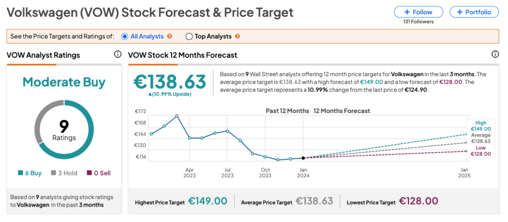 Volkswagen Stock Forecast  Is Volkswagen a Good Stock to Buy?