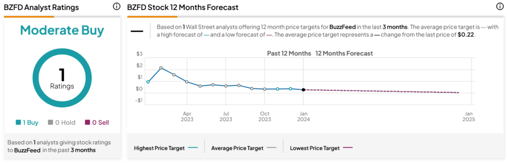 BuzzFeed (NASDAQ:BZFD) планирует дальнейшие продажи подразделения