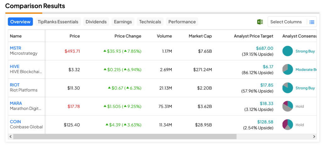 Биткойн (BTC-USD) возвращается, привлекая криптовалютные акции