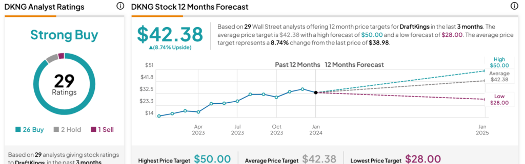 Выиграет ли DraftKings (NASDAQ:DKNG) от появления Flutter (DE:PPB)?