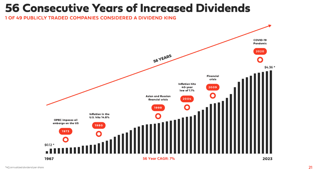 Несмотря на 56-летний рост дивидендов, акции FRT переоценены