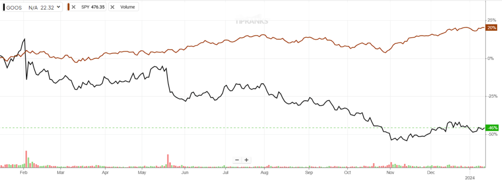 Акции Canada Goose (NYSE:GOOS): извлеките выгоду из паники в индустрии роскоши