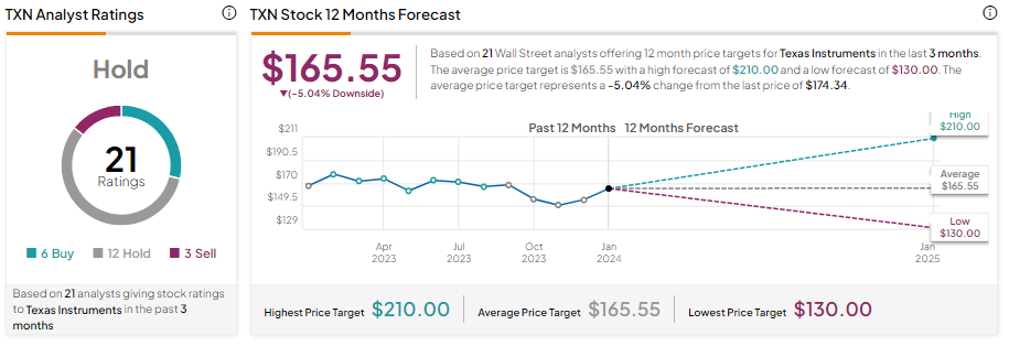 Texas Instruments (NASDAQ:TXN): прогноз на первый квартал влияет на цену акций