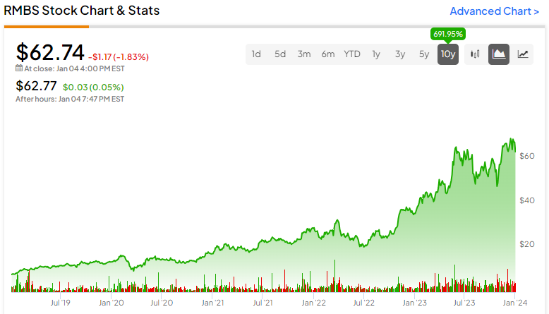 Rambus (NASDAQ:RMBS): Могут ли акции средней капитализации снова почти удвоиться?