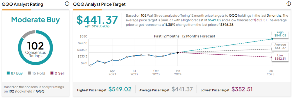 QQQ ETF: Still Attractive after Dazzling 2023 Gains