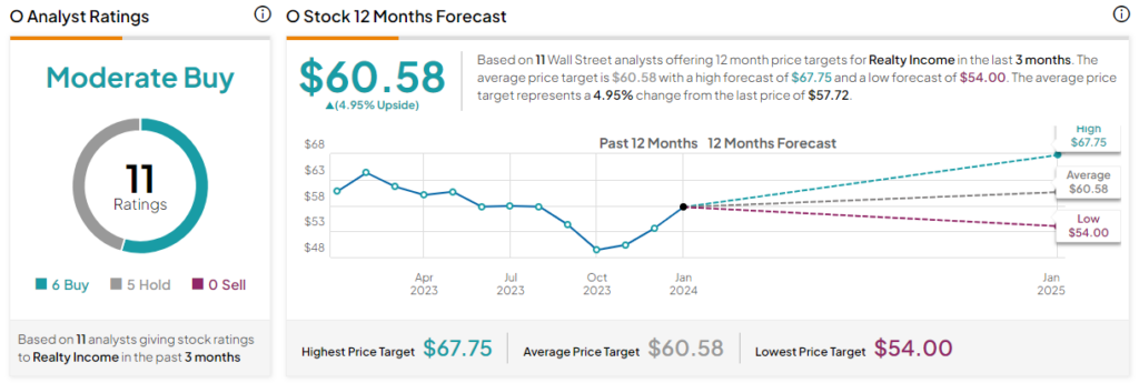 Акции доходов от недвижимости (NYSE:O): почему рост дивидендов может ускориться
