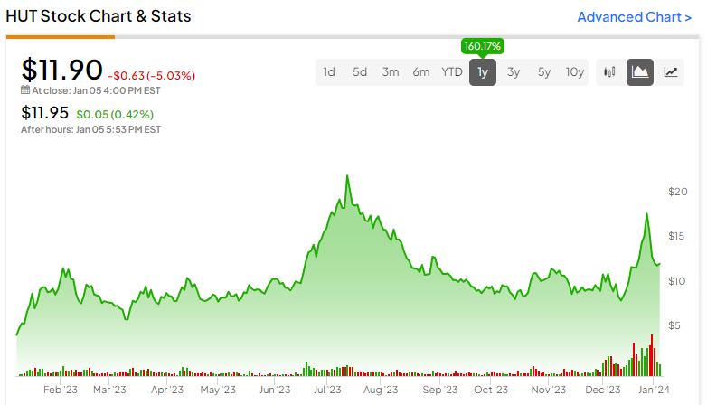 Акции горнодобывающих компаний Hut 8 (NASDAQ:HUT): у них много мощи