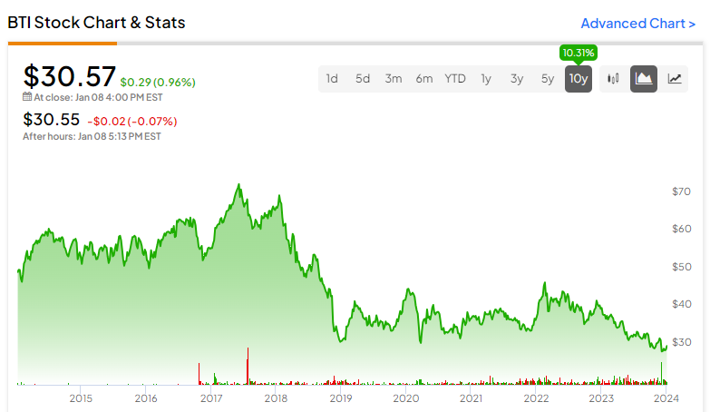 Акции British American Tobacco (NYSE:BTI): рекордно низкая оценка указывает на потенциал роста