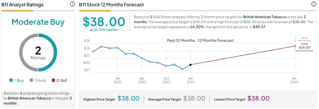 Акции British American Tobacco (NYSE:BTI): рекордно низкая оценка указывает на потенциал роста