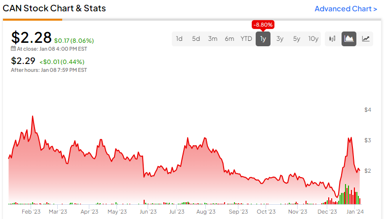 Осваивайте успех блокчейна с акциями Canaan (NASDAQ:CAN)