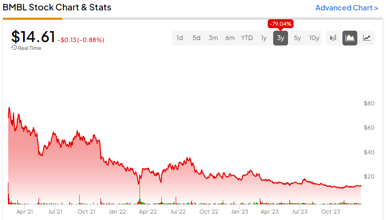 Bumble Stock (NASDAQ:BMBL): трейдеры опционами все еще движутся вправо