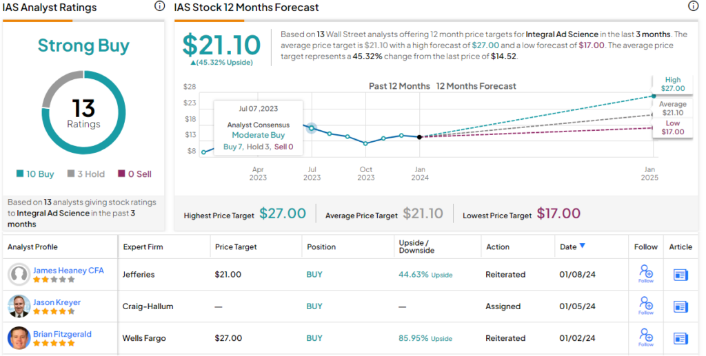 ‘2024 Will Be a Breakout Year for AdTech,’ According to BMO — Here Are ...