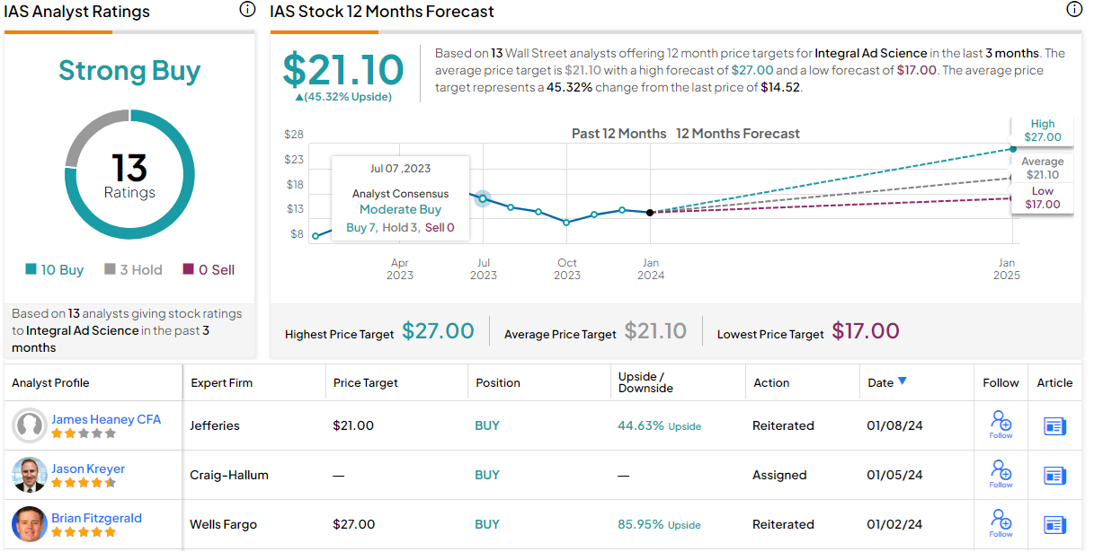 ‘2024 Will Be a Breakout Year for AdTech,’ According to BMO — Here Are ...