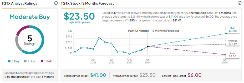 TG Therapeutics (NASDAQ:TGTX) выросла после предварительных результатов за четвертый квартал и 23 финансовый год