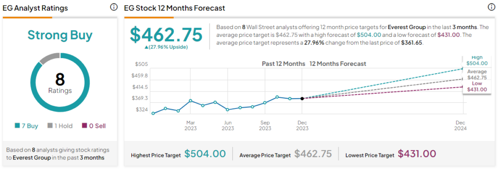 Everest Group (NYSE:EG): крепкие акции, способные пережить рыночную драму