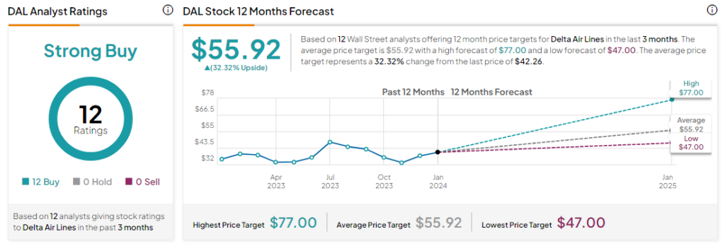 Акции Delta Airlines (NYSE:DAL) упали после изменения прогноза на 24 финансовый год