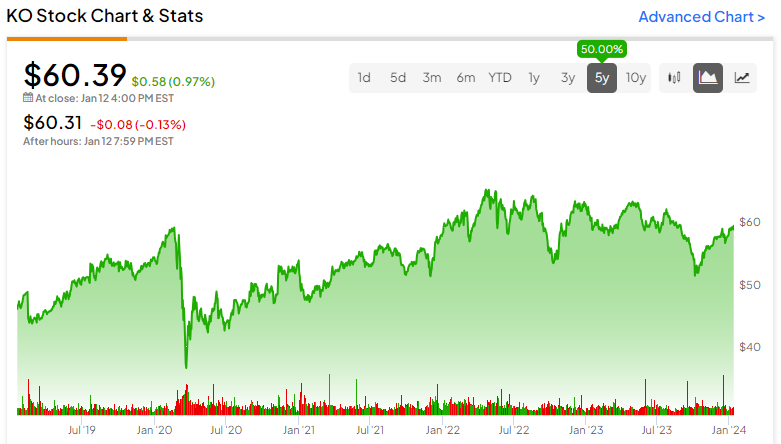 Ko discount stock price