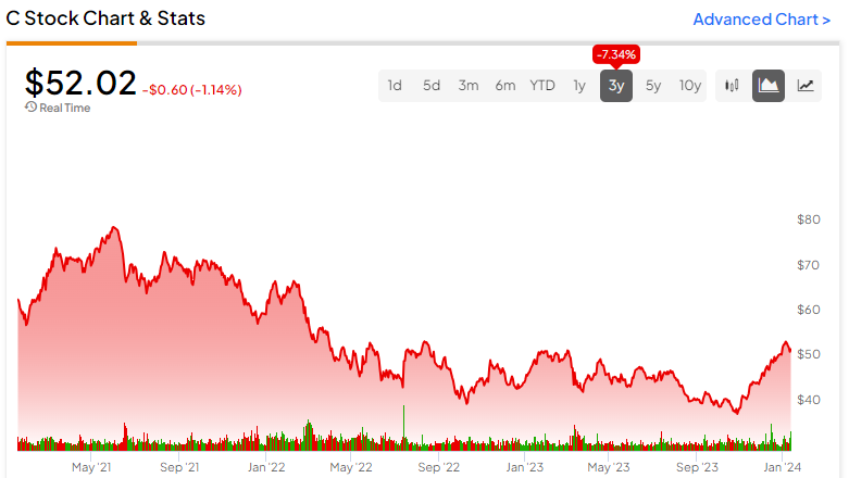 Акции Citigroup (NYSE:C): невзирая на потери