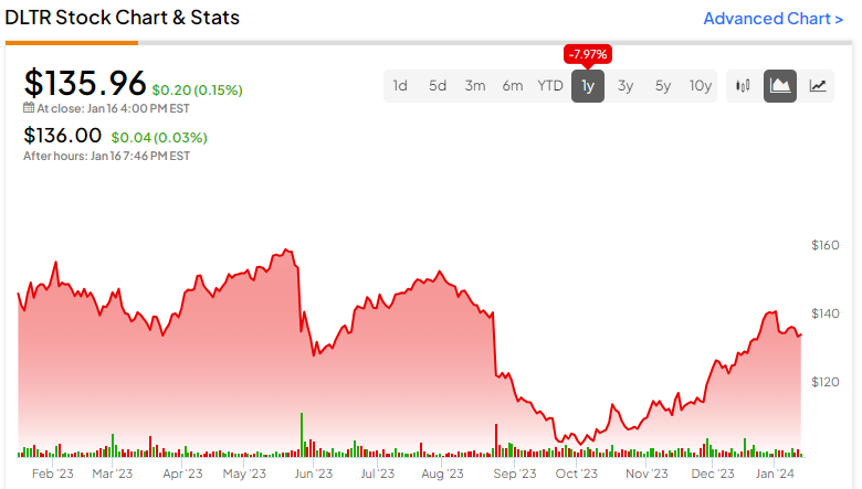 Акции Dollar Tree (NASDAQ:DLTR): застряли в мутной потребительской среде