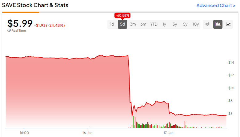 Акции Spirit Airlines (NYSE:SAVE): стоит ли покупать после безостановочного падения?