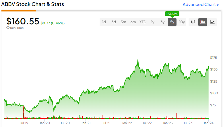 Акции AbbVie (NASDAQ:ABBV): прощайте, морщины, здравствуйте, прибыль