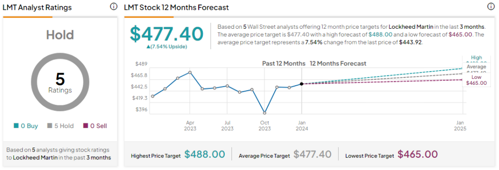 Прогноз Lockheed Martin (NYSE:LMT) на 24 ФГ разочаровал инвесторов