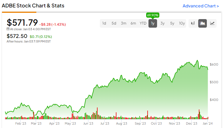 Adobe (NASDAQ:ADBE): лучшие акции 2024 года, несмотря на прошлогодний рост