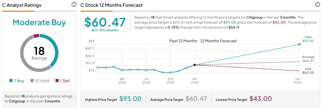 Акции Citigroup (NYSE:C): больше возможностей для роста после 40%-го роста