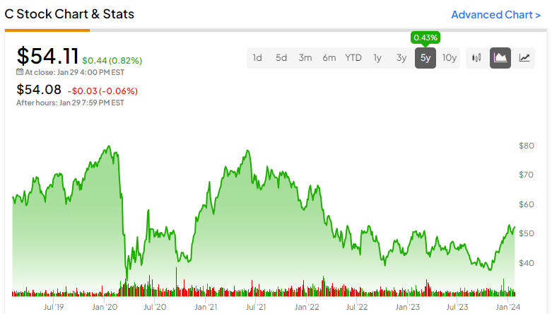 Акции Citigroup (NYSE:C): больше возможностей для роста после 40%-го роста