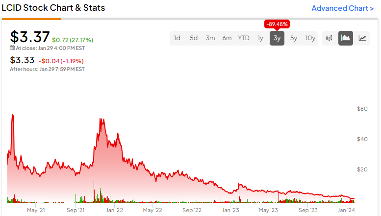 Is Lucid Group Stock (NASDAQ:LCID) a Good Buy at Its 95% Decreased Value? – TipRanks.com