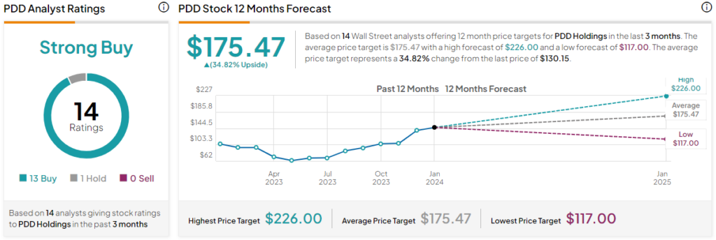 PDD Stock Forecast