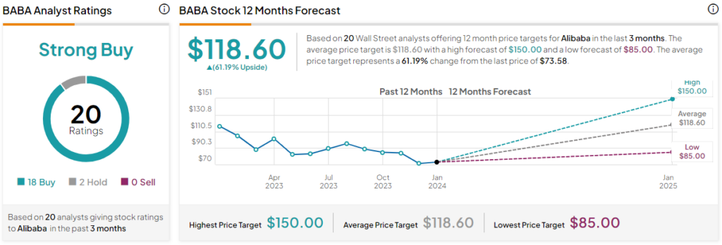 BABA Stock Forecast