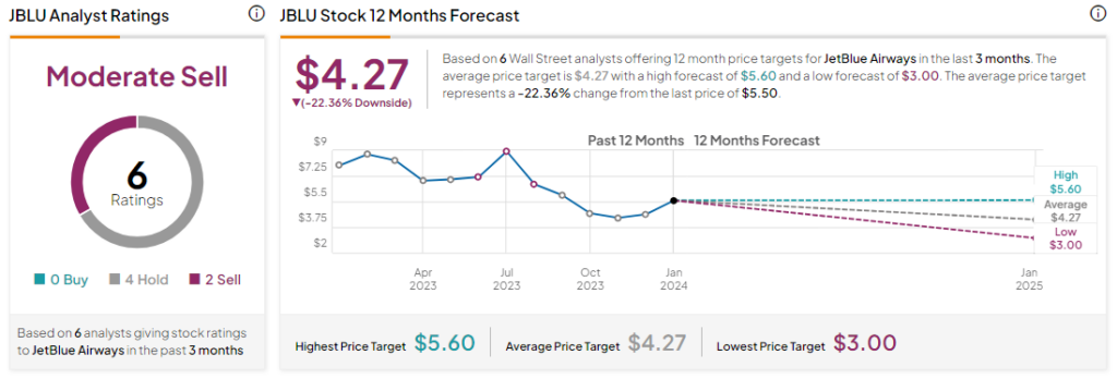 Неутешительный прогноз JetBlue (NASDAQ:JBLU) привел к падению акций
