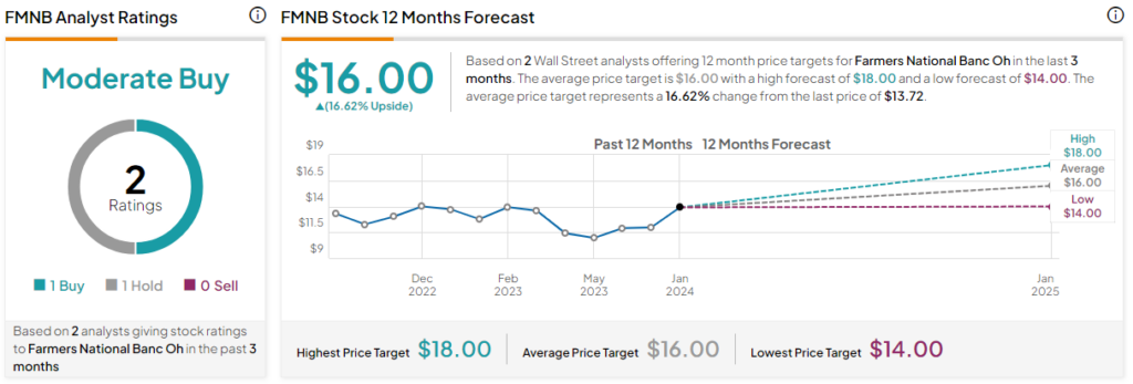 Акции Farmers National Banc (NASDAQ:FMNB): вырастите рекордный урожай дивидендов