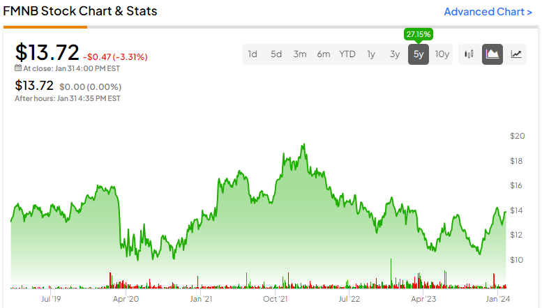 Акции Farmers National Banc (NASDAQ:FMNB): вырастите рекордный урожай дивидендов