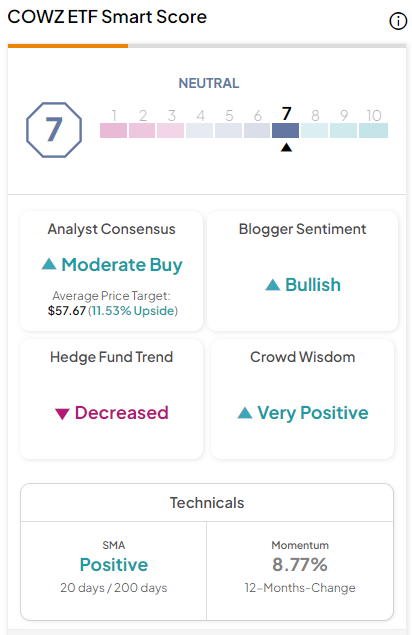 COWZ: Этот опережающий рынок ETF доказывает, что фундаментальные факторы все еще имеют значение