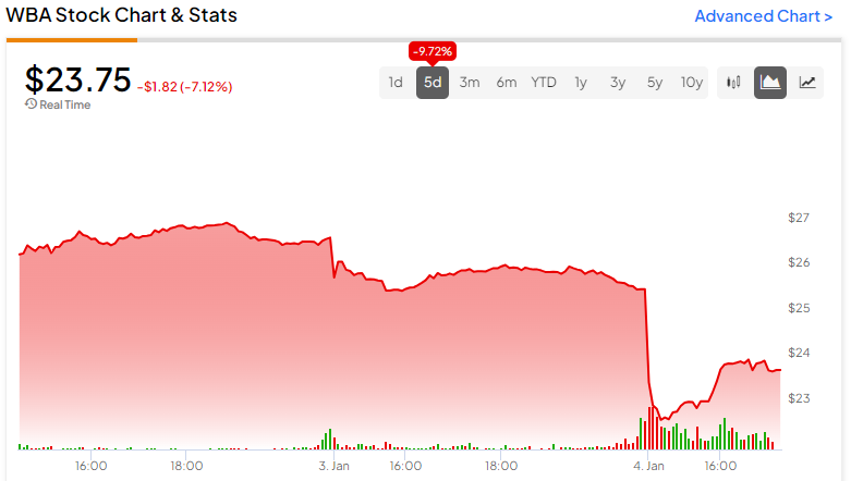 Акции Walgreens (NASDAQ:WBA): рассмотрите возможность принятия мер в случае неправильной реакции рынка