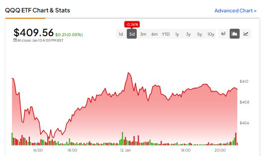 Invesco QQQ Trust ETF Forecast for End of 2024