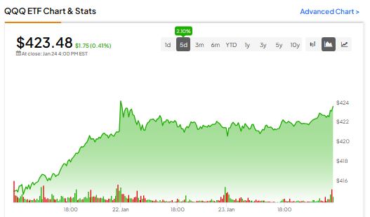 Price-Forecasting Models for Invesco QQQ Trust Series 1 QQQ Stock