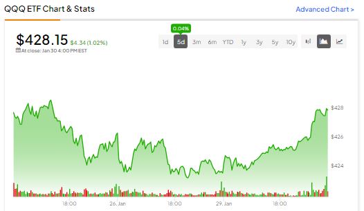 QQQ - ETF Performance (Weekly, YTD & Daily) & Technical Trend Analysis,  Stock Charts and Quote [ NASDAQ 100 ] Today 